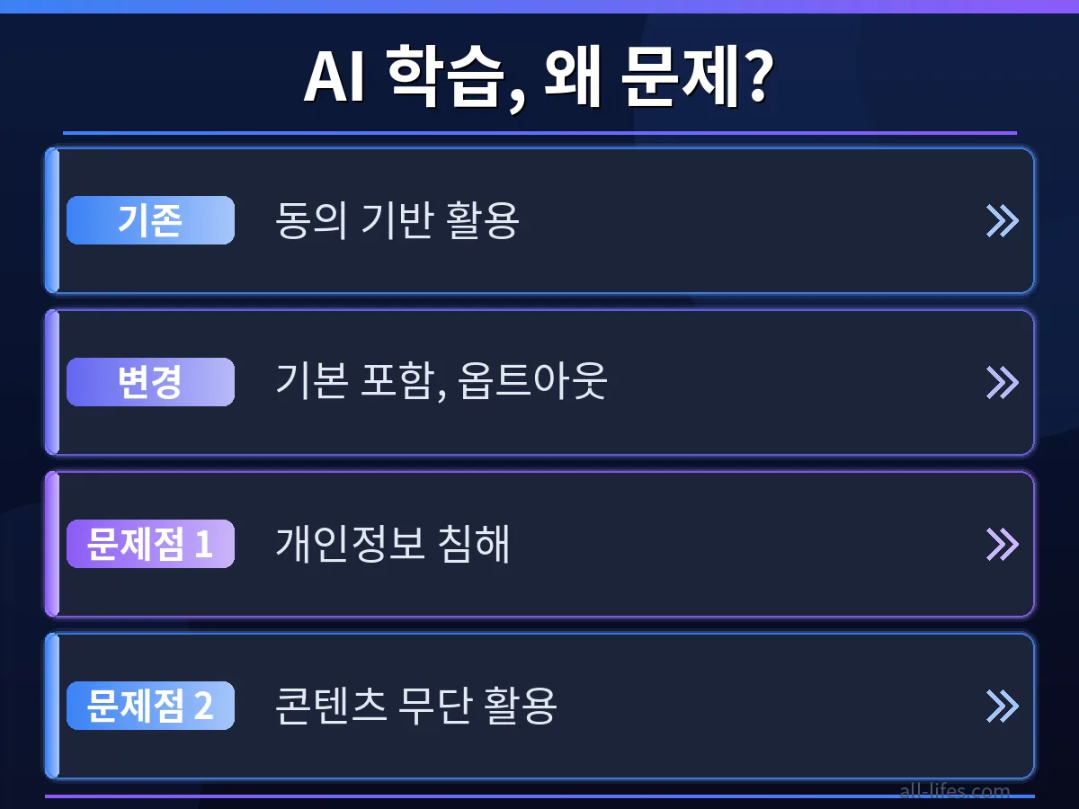 트위치 AI 학습 제외 설정 비교 트위치에서 AI 학습 동의 여부에 따른 설정 화면 변화를 비교하여 보여줍니다. 한국 스트리머가 자신의 콘텐츠를 효과적으로 보호하는 방법을 시각적으로 이해할 수 있도록 돕습니다.