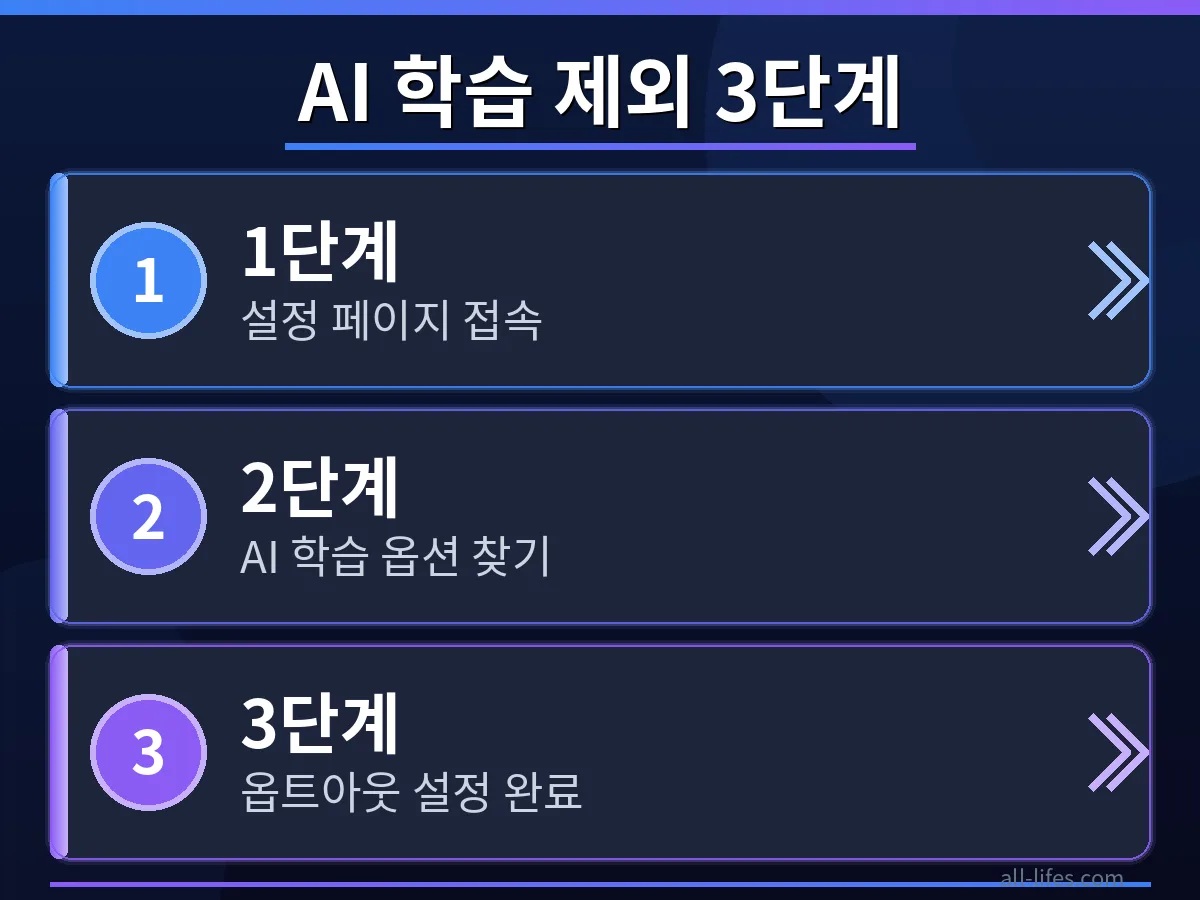트위치 AI 학습 제외 설정 3단계 트위치 스트리머가 콘텐츠 보호를 위해 AI 학습 제외 설정을 변경하는 구체적인 3단계 방법을 보여주는 스크린샷입니다. 한국 스트리머들이 따라하기 쉬운 인터페이스를 강조합니다.