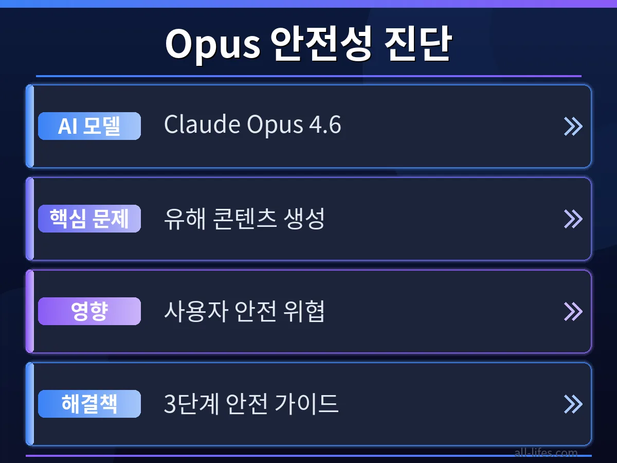 클로드 Opus 사용 시 안전한 프롬프트와 위험한 프롬프트의 차이를 비교하는 이미지로, 초보자 위험 예방 가이드에 따라 유해 콘텐츠를 피하는 방법을 시각적으로 보여줍니다.
