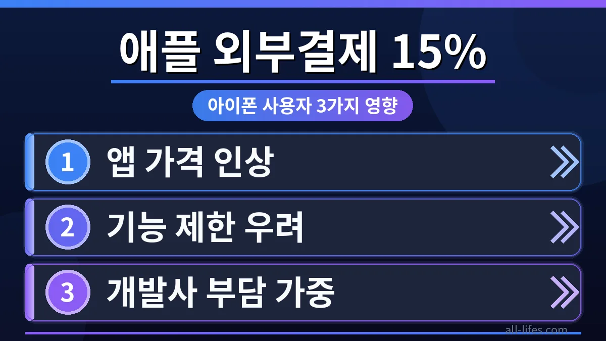 애플 앱스토어 외부결제 수수료 15% 논란의 핵심을 보여주는 이미지. 아이폰 사용자에게 미칠 영향과 함께 애플 앱스토어 외부결제 수수료 부담 누구에게 돌아가나 명확히 시각화.