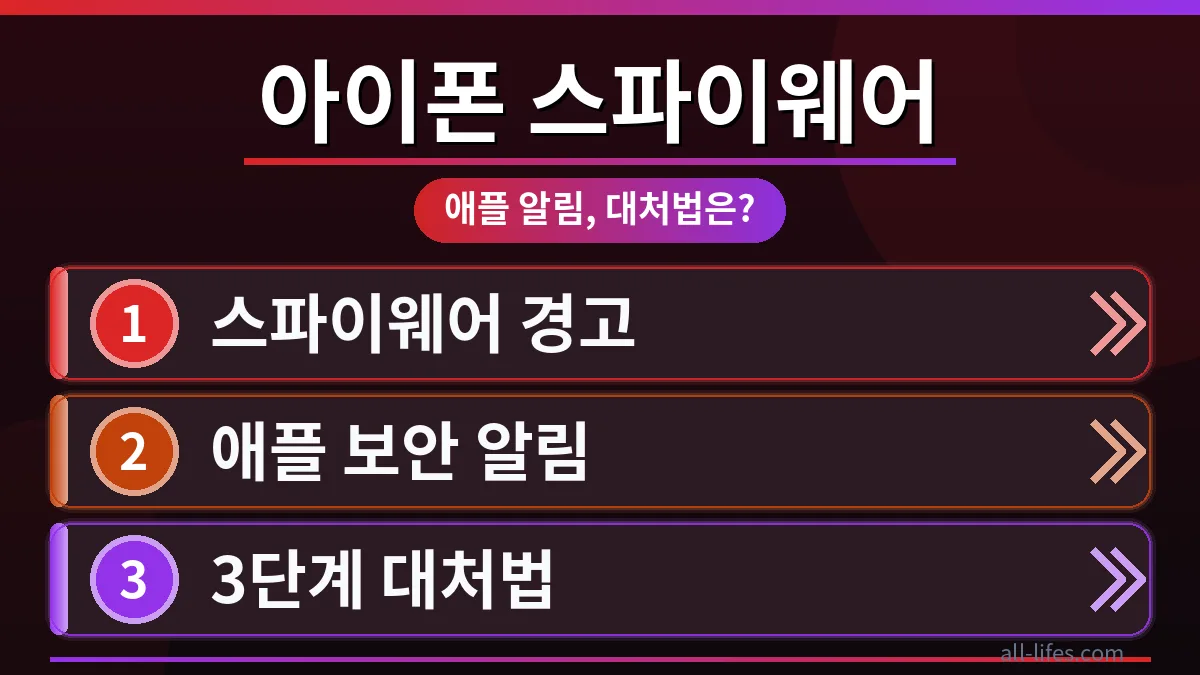 아이폰 화면에 스파이웨어 감지 경고 알림이 뜬 모습과 함께 개인정보 보호를 위한 3단계 대처법을 시각적으로 강조하는 이미지.