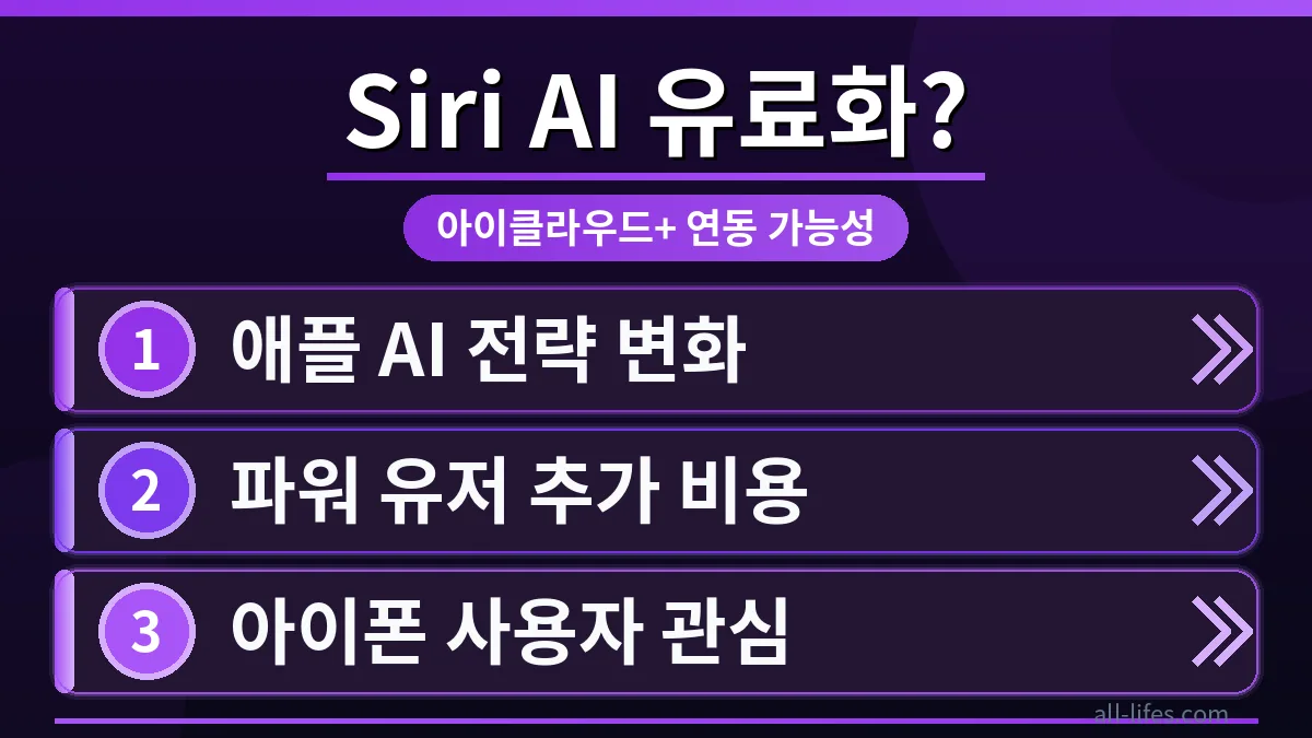 Siri AI 유료 플랜 한도 초과 해결 방법을 보여주는 이미지로, 아이클라우드 플러스 로고와 함께 프리미엄 서비스 아이콘들이 배치되어 사용자들이 더 많은 기능을 활용할 수 있음을 시사합니다.