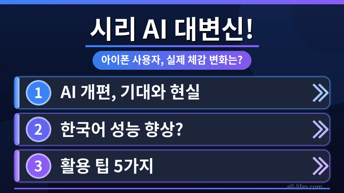 아이폰 화면에 시리 로고와 함께 'Siri AI 유료화 실제 적용 여부 확인 방법' 문구가 표시된 모습. 사용자가 시리의 새로운 기능을 활용하는 장면을 상징하며, 애플 시리 AI의 개선점과 활용 팁을 시각적으로 표현합니다.