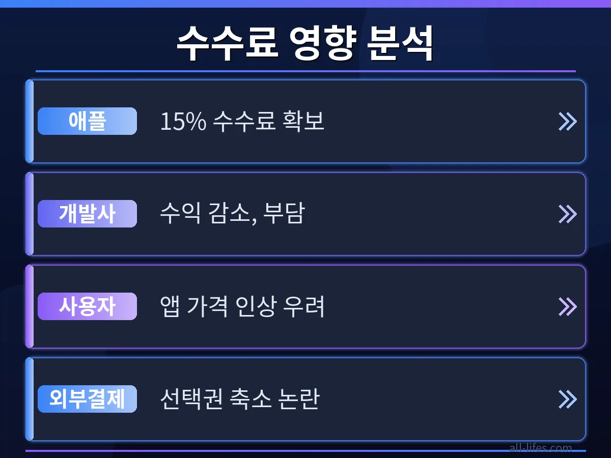 애플 앱스토어 외부결제 수수료 15% 도입 전후의 가격 및 수익 변화 비교. 애플 앱스토어 외부결제 수수료 부담 누구에게 돌아가나 개발자와 사용자 입장에서 명확히 비교 분석.