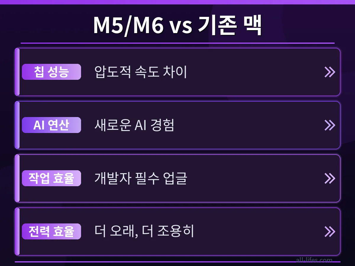 M5 울트라 칩과 M6 칩이 탑재된 맥 스튜디오의 벤치마크 점수를 비교하는 그래프, 개발자를 위한 성능 향상 체감을 시각화