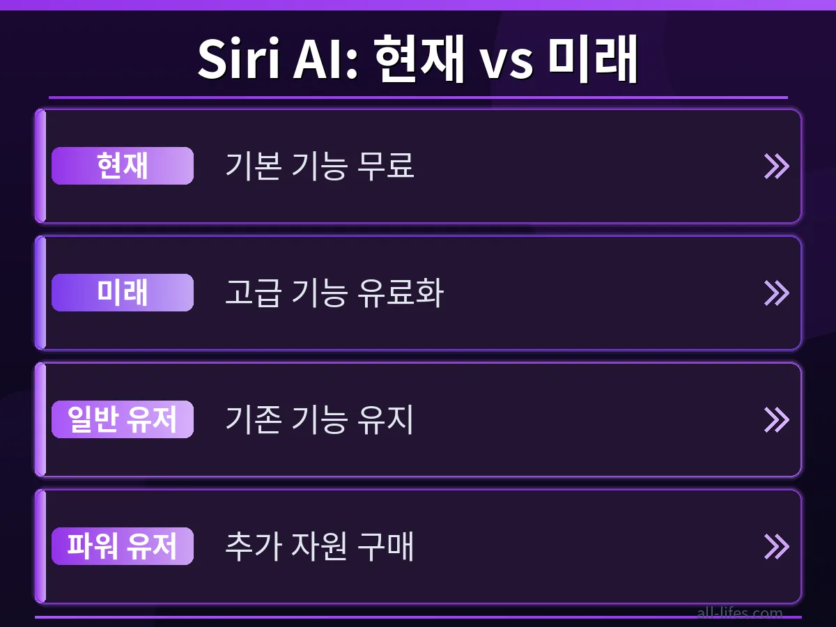 Siri AI 유료 플랜 한도 초과 해결 방법을 위한 아이클라우드 플러스와 무료 플랜의 주요 기능 및 용량 차이를 비교하는 표 이미지입니다. 각 플랜의 장단점을 명확히 보여줍니다.