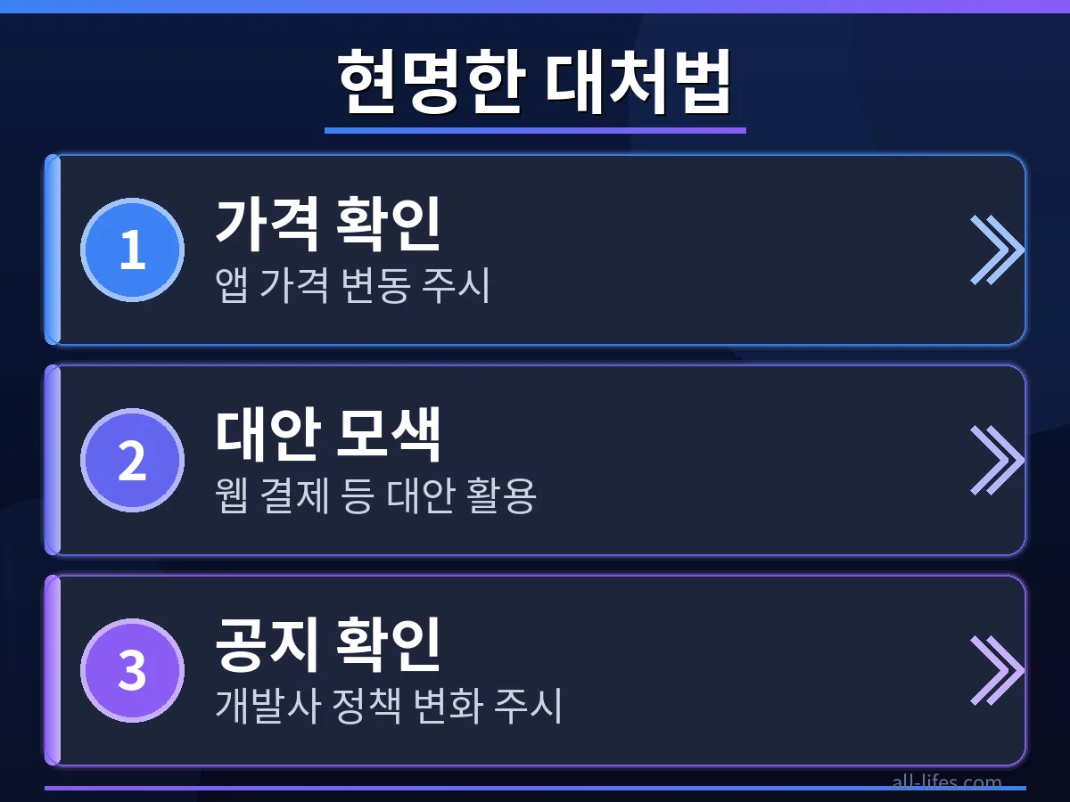 애플 앱스토어 외부결제 수수료 15%가 적용되는 과정을 도식화한 이미지. 개발자와 사용자에게 애플 앱스토어 외부결제 수수료 부담 누구에게 돌아가나 명확히 보여주는 흐름도.