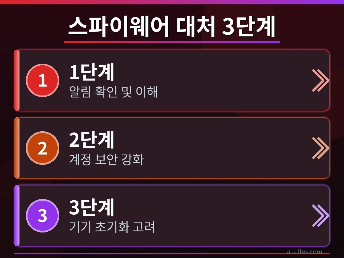 아이폰 스파이웨어 감지 후 개인정보 보호를 위한 3단계 대처법을 순서대로 보여주는 인포그래픽. 각 단계별 핵심 조치와 아이콘이 명확하게 표현되어 있다.