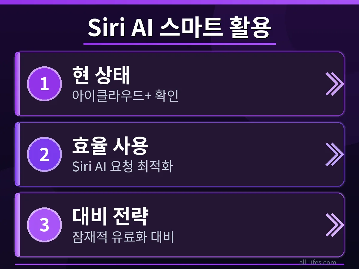 Siri AI 유료 플랜 한도 초과 해결 방법을 위한 아이클라우드 플러스 설정 화면을 보여주는 이미지입니다. 저장 공간 관리, 개인 정보 보호 기능 활성화 등 구체적인 활용 단계를 시각적으로 설명합니다.