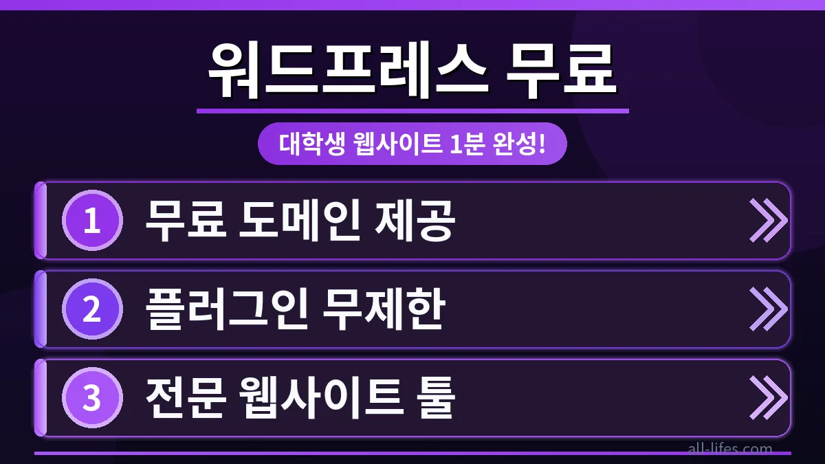 대학생이 노트북 앞에서 워드프레스 교육용 무료 플랜 신청 자격 확인법을 검색하며 자신만의 웹사이트를 1분 만에 만드는 과정을 상상하는 모습.