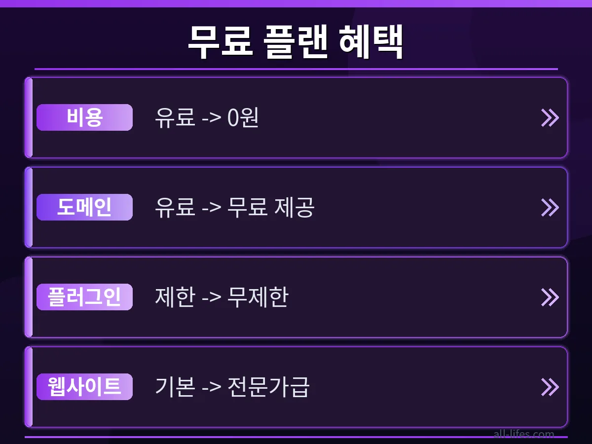 워드프레스 교육용 무료 플랜 신청 자격 확인법을 통해 완성된 대학생의 포트폴리오 웹사이트 화면. 깔끔한 디자인과 개인 정보가 잘 정리되어 있어 생산성을 높이는 모습.