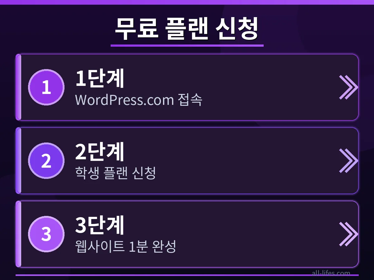 워드프레스닷컴 웹사이트에서 워드프레스 교육용 무료 플랜 신청 자격 확인법 페이지를 보여주는 스크린샷. 단계별 가이드와 함께 신청 버튼이 강조되어 있다.