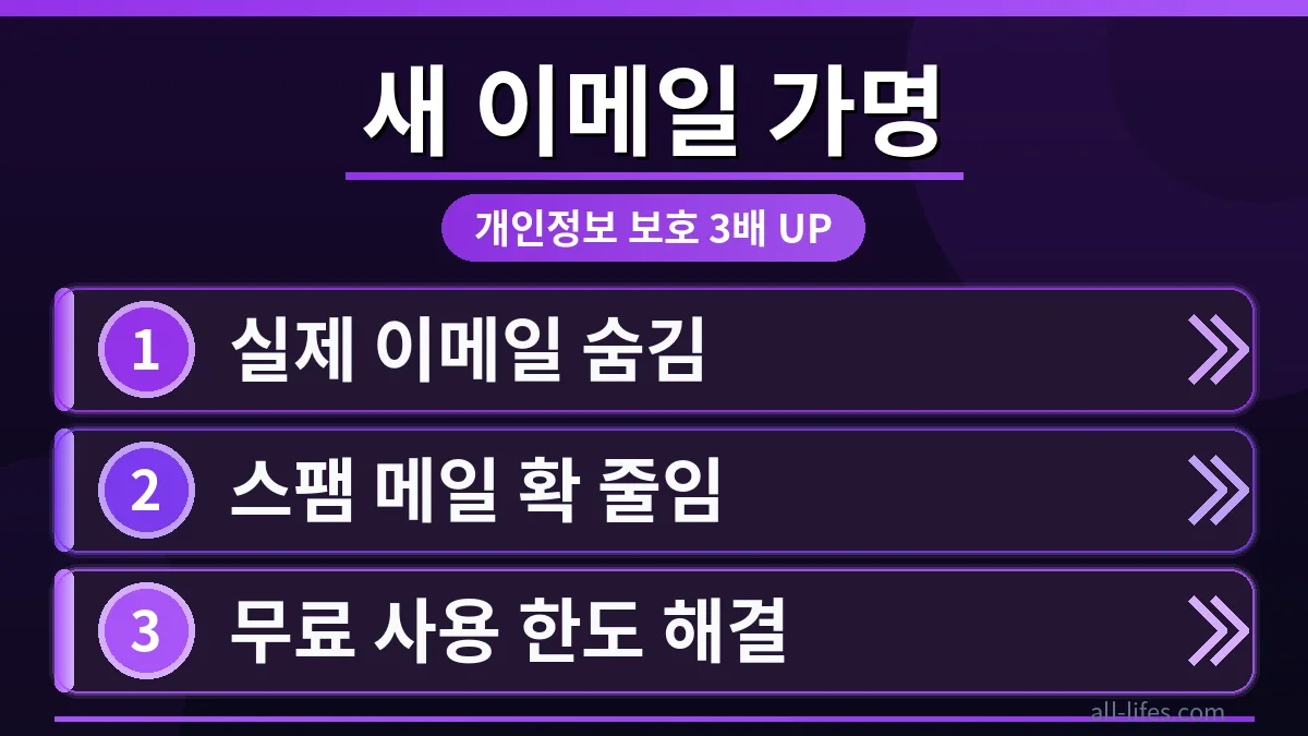 브레이브 브라우저의 새로운 이메일 가명 기능이 개인정보를 3배 높이는 모습을 시각적으로 보여주는 이미지. 사용자의 실제 이메일 주소를 보호하며 스팸을 차단하는 브레이브 이메일 가명 무료 사용 한도 초과 해결 방법을 암시하는 설정 화면.