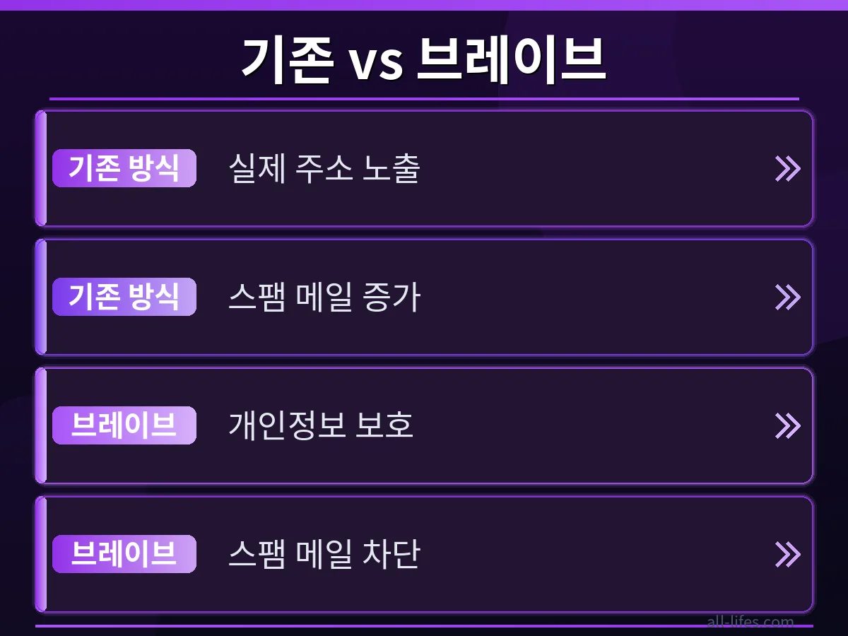 브레이브 이메일 가명 기능 사용 전후의 개인정보 보호 수준 변화를 비교하는 그래프 또는 화면. 스팸 메일 감소와 실제 이메일 노출 방지로 브레이브 이메일 가명 무료 사용 한도 초과 해결 방법을 통해 얻을 수 있는 이점을 시각적으로 보여줍니다.