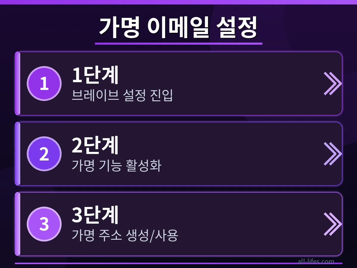 브레이브 브라우저에서 이메일 가명 기능을 설정하는 구체적인 단계를 보여주는 화면 캡처. 개인정보 보호를 위해 새로운 가명 이메일 주소를 생성하고 적용하는 브레이브 이메일 가명 무료 사용 한도 초과 해결 방법을 위한 설정 화면.