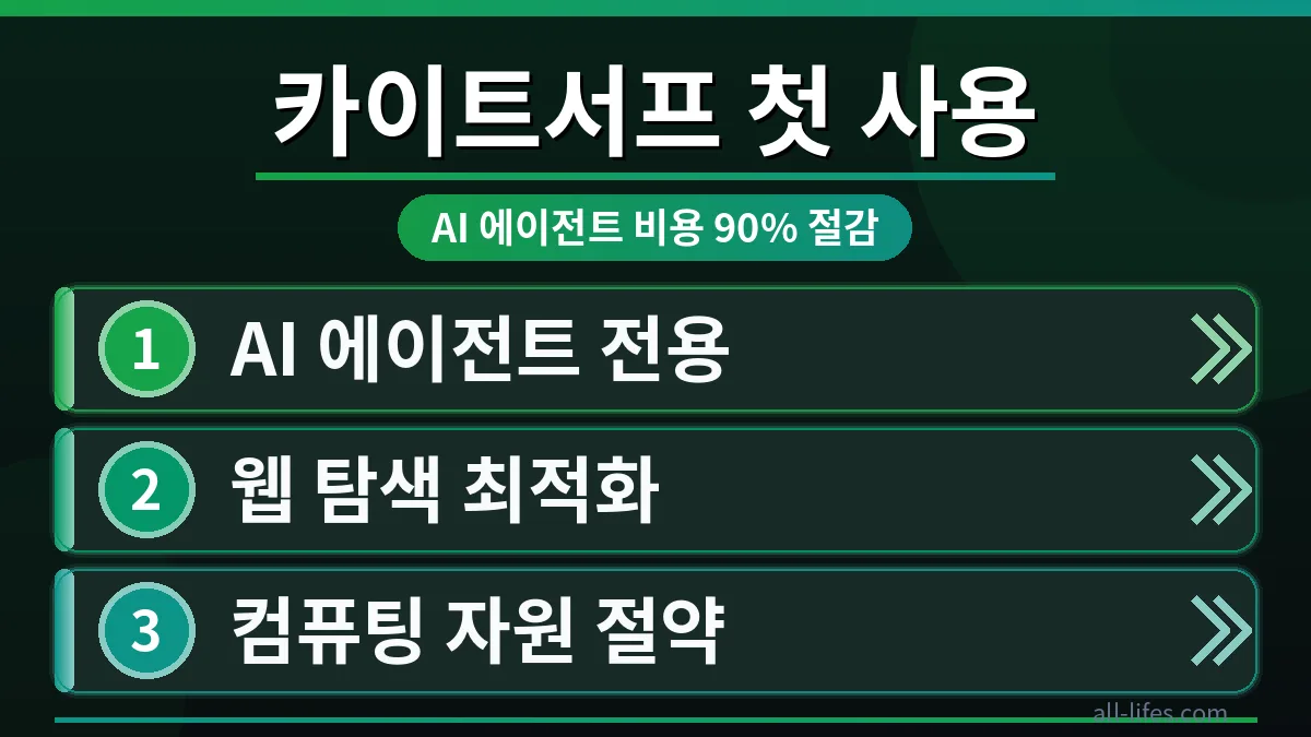 클라우드플레어 카이트서프 AI 에이전트 브라우저의 핵심 기능을 보여주는 화면. 사용 비용 90% 절감 효과를 시각적으로 강조하며, 효율적인 개발 환경을 제시합니다.