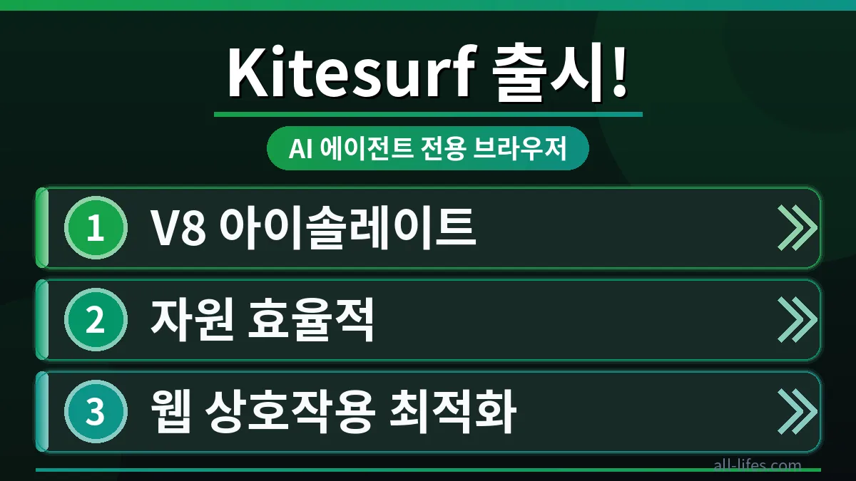 클라우드플레어 카이트서프 무료 플랜 한도 초과 문제를 해결하는 과정을 시각적으로 보여주는 이미지로, 사용자가 직면할 수 있는 일반적인 오류 메시지와 해결책을 제시하는 화면을 담고 있습니다.