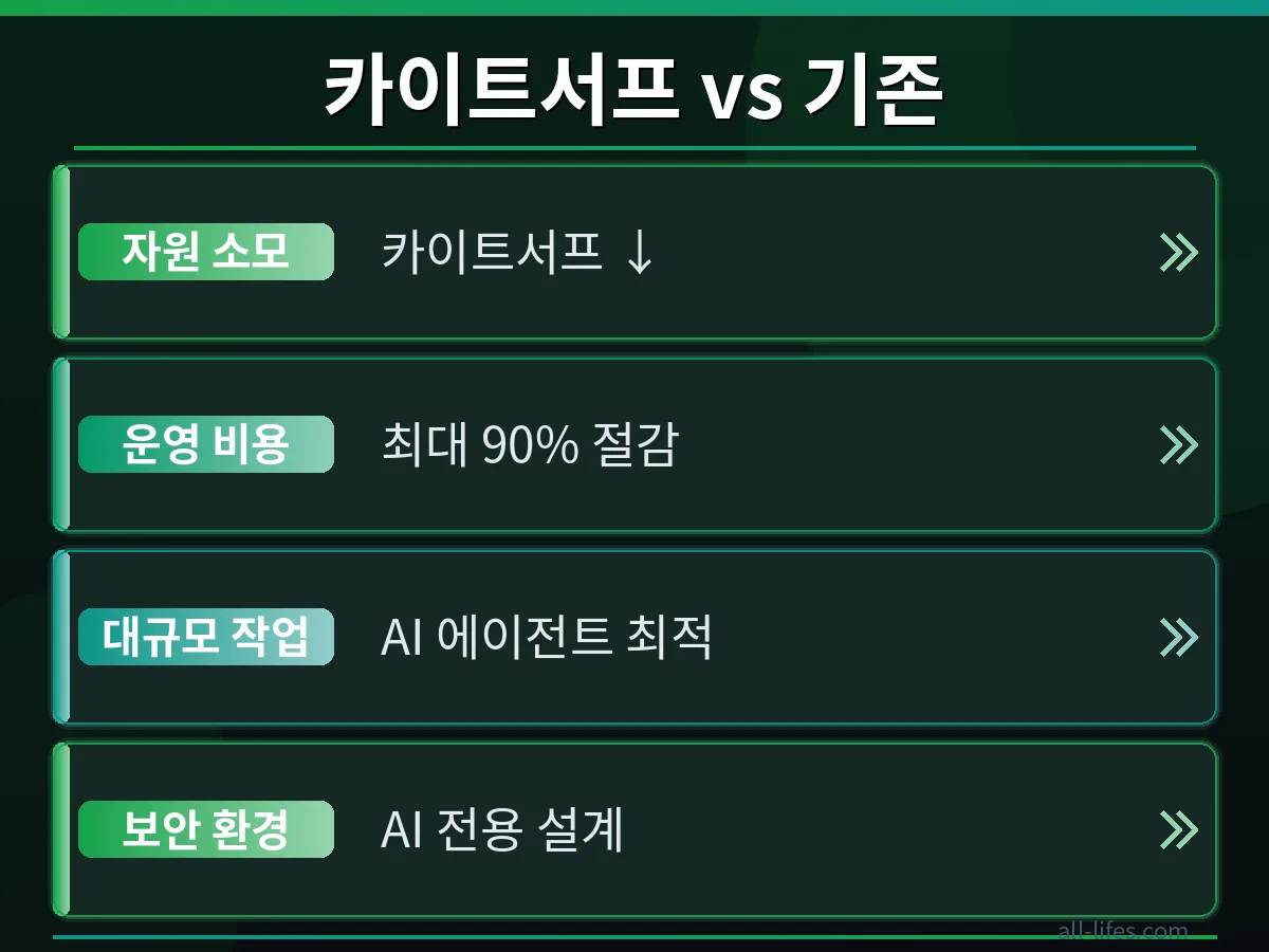 클라우드플레어 카이트서프 사용 후 비용 절감 효과를 보여주는 그래프. AI 에이전트 도입 전후의 효율 비교 데이터를 명확히 제시하여 90% 절감 효과를 강조합니다.