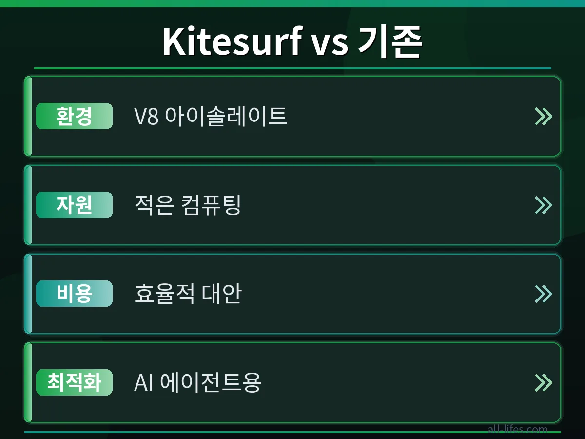 카이트서프 한도 초과 해결 전후 비교 클라우드플레어 카이트서프 무료 플랜 한도 초과 해결 전후의 서비스 상태를 비교하는 화면입니다. 해결 방법 적용 후 정상 작동하는 모습을 보여줍니다.