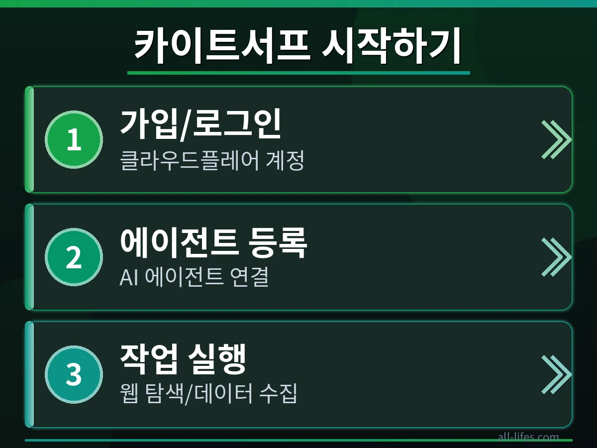 클라우드플레어 카이트서프 사용 가이드 첫 단계 화면. AI 에이전트 브라우저 설정 과정을 상세히 보여주며, 개발자들이 쉽게 시작할 수 있도록 돕는 인터페이스입니다.