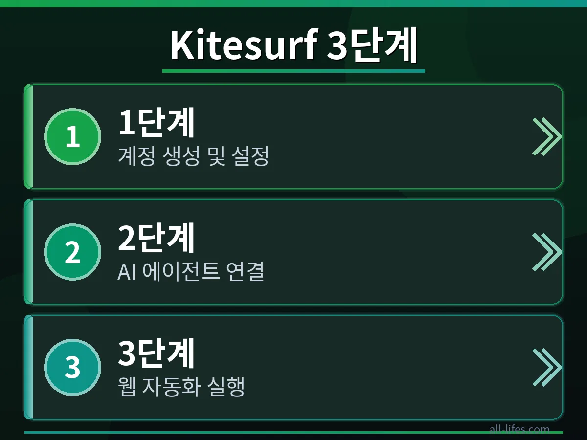 카이트서프 무료 플랜 한도 설정 변경 클라우드플레어 카이트서프 무료 플랜 한도 초과 해결을 위한 설정 변경 화면입니다. 사용자가 서비스 설정을 조정하여 한도를 관리하는 구체적인 방법을 보여줍니다.