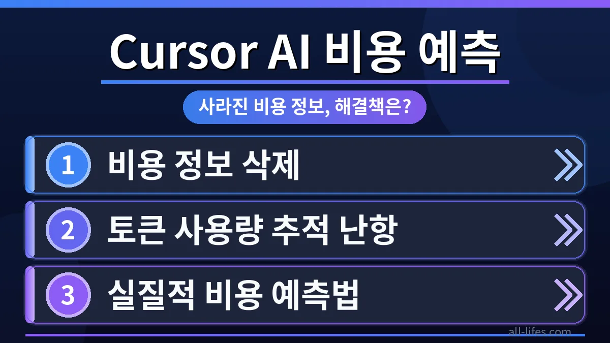 Cursor AI 무료 사용 비용을 예측하는 방법을 보여주는 화면 캡처. 토큰 사용량 확인 및 효율적인 비용 절감 팁을 시각적으로 설명합니다.