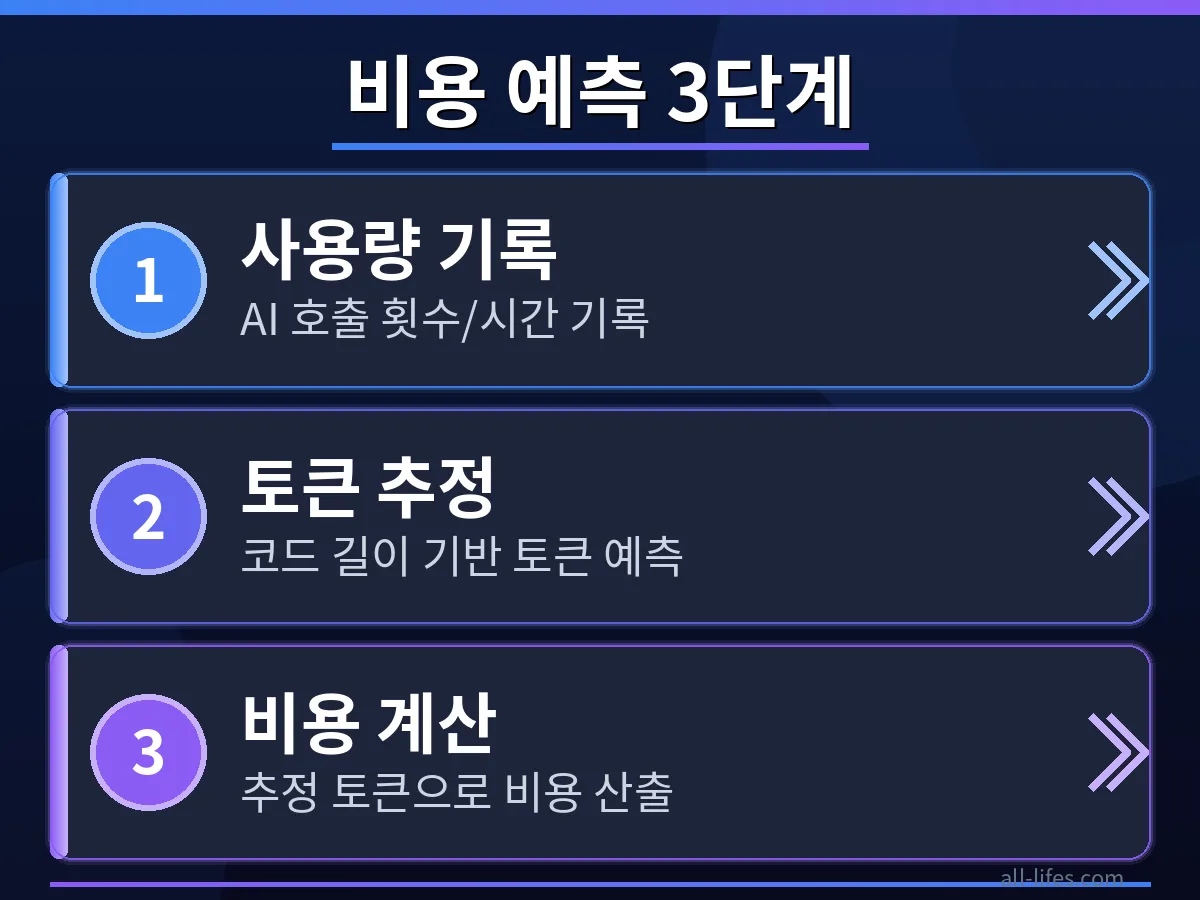 Cursor AI에서 토큰 사용량을 확인하는 구체적인 단계를 보여주는 스크린샷. 무료 사용 한도를 넘지 않도록 비용 예측 팁을 적용하는 방법입니다.