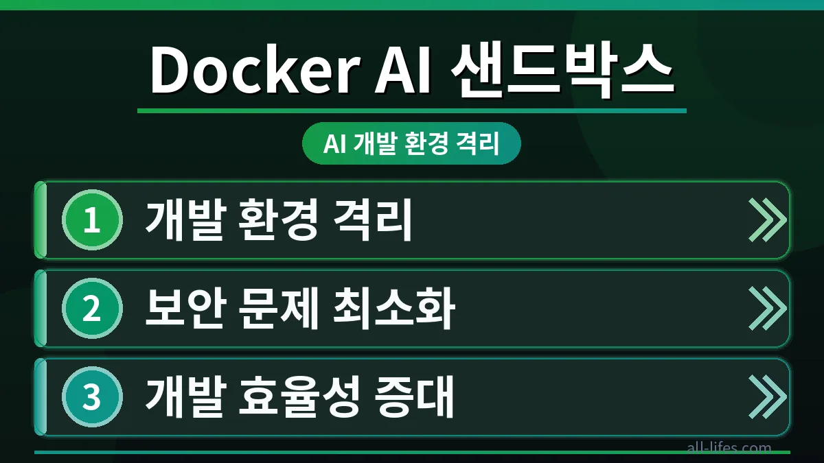 Docker AI 에이전트 샌드박스 환경에서 코드가 안전하게 실행되는 모습. 격리된 컨테이너 내부에서 AI 에이전트가 작동하며 보안 개발 환경을 구축하는 과정을 시각적으로 표현.