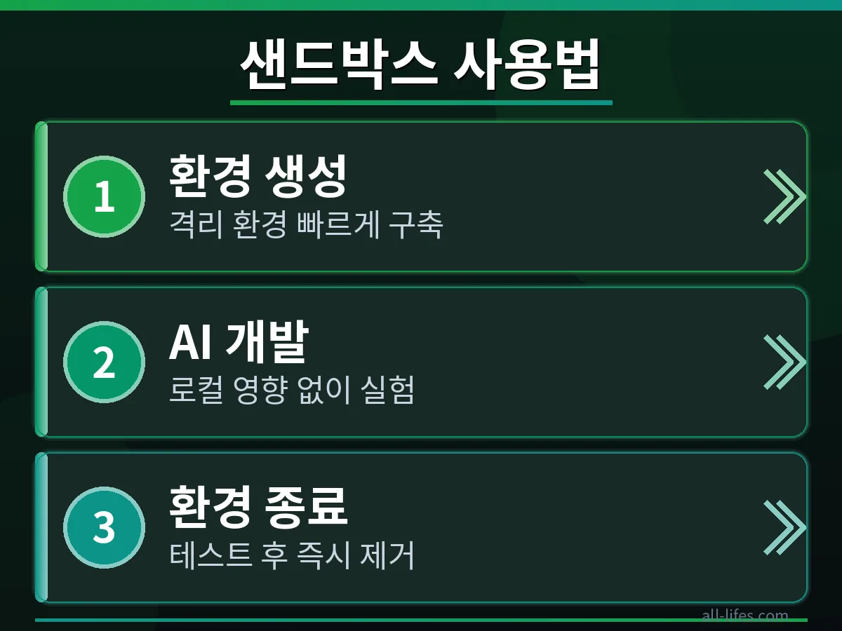Docker 샌드박스 개발 환경 구축 단계 Docker AI 에이전트 샌드박스 구축 3단계 중 첫 단계. Dockerfile 또는 docker-compose.yml 파일을 통해 개발 환경을 격리하는 설정 과정을 보여주는 코드 스니펫.