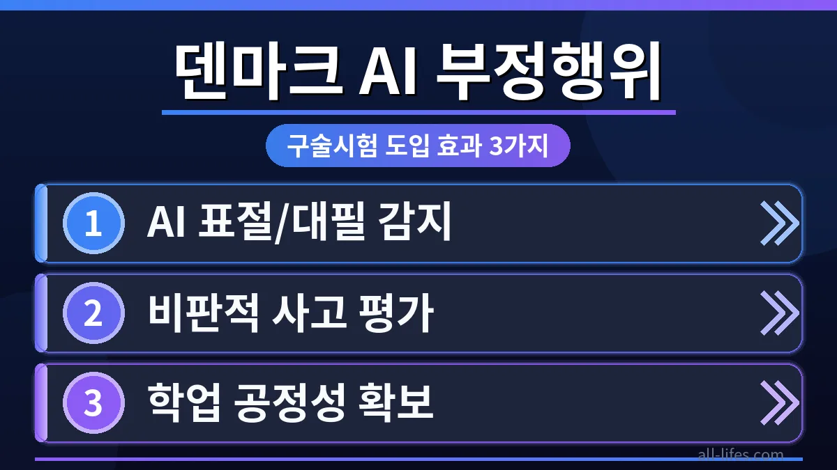 덴마크 대학에서 구술시험을 치르는 대학생의 모습. 교수가 질문하고 학생이 진지하게 답변하며, AI 부정행위 방지를 위한 새로운 평가 방식의 효과를 보여줍니다.