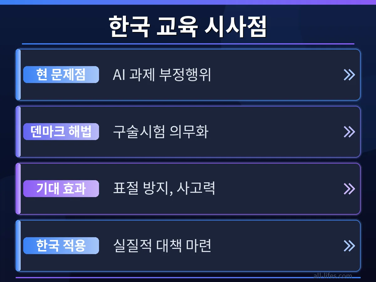 덴마크 대학의 구술시험 도입 전후 학업 성과를 비교하는 차트. 구술시험이 대학 AI 부정행위 적발 및 처벌 기준 강화에 기여하며 실제 효과를 보여주는 데이터 시각화입니다.