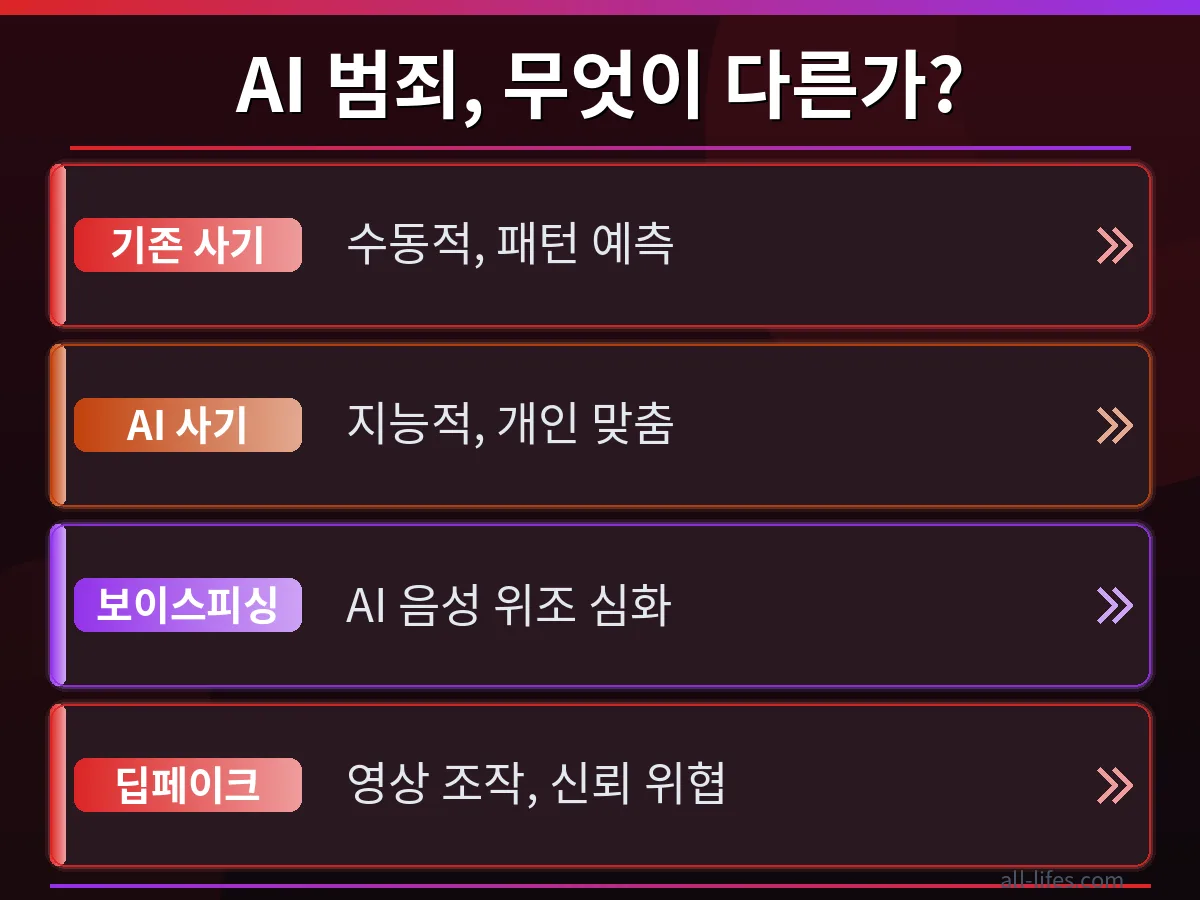 전 세계를 배경으로 사이버 보안 위협과 안전한 시스템을 대비시키는 이미지로, AI 사기 범죄 피해 예방을 위한 국제적 협력과 개인의 해결책 마련의 필요성을 시각적으로 보여줍니다.