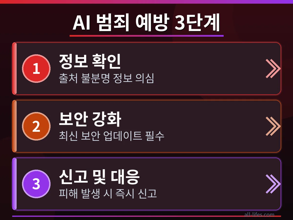 3단계로 구성된 보안 강화 과정을 나타내는 인포그래픽으로, 잠금장치와 방패 아이콘이 AI 사기 범죄 피해 예방을 위한 구체적인 해결책을 시각적으로 설명하는 이미지.