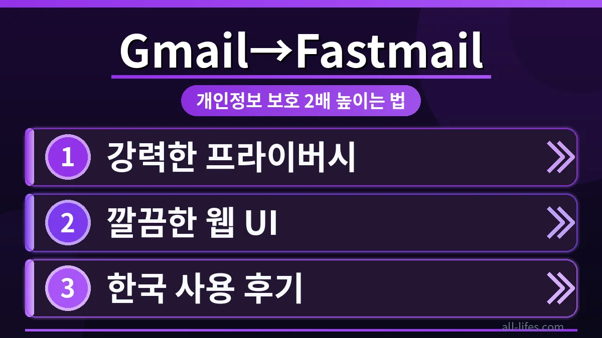 Gmail에서 Fastmail로 전환하며 개인정보 보호 설정을 2배 강화하는 과정을 시각적으로 보여주는 이미지. Gmail 무료 플랜 한도 초과 해결 방법을 제시하며 보안을 강조합니다.
