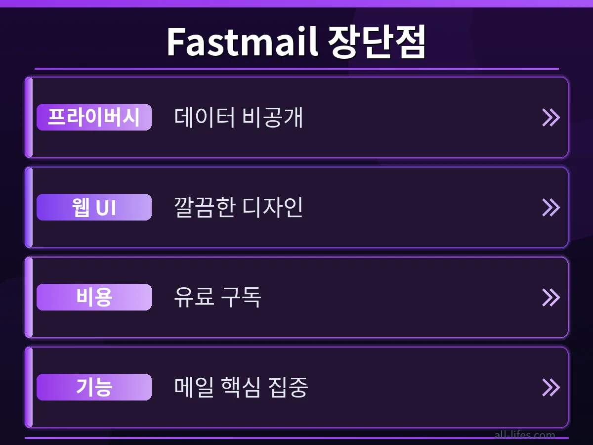 Gmail과 Fastmail의 개인정보 보호 설정 및 무료 플랜 한도 초과 해결 방법을 비교하는 표 또는 다이어그램. 두 서비스의 보안 강점을 명확히 보여줍니다.
