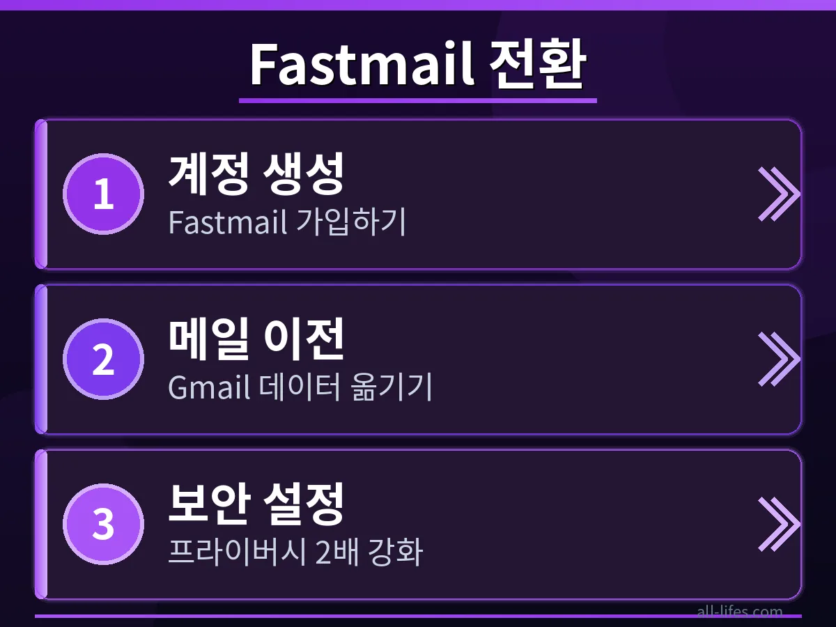 Fastmail에서 개인정보 보호 설정을 2배 높이는 구체적인 단계를 보여주는 스크린샷. Gmail 무료 플랜 한도 초과 후 Fastmail로 안전하게 이전하는 방법을 안내합니다.