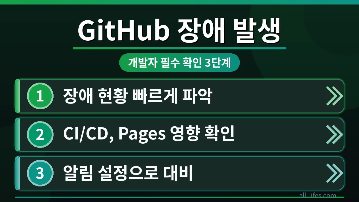GitHub Actions 및 GitHub Pages 장애 발생 시 개발자가 문제를 해결하기 위해 따라야 할 3단계 가이드 흐름을 보여주는 대표 이미지