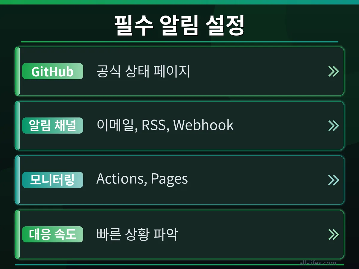 GitHub Actions 장애 발생 시 알림 설정 유무에 따른 문제 인지 및 대응 속도 차이를 시각적으로 비교하는 차트 또는 다이어그램.