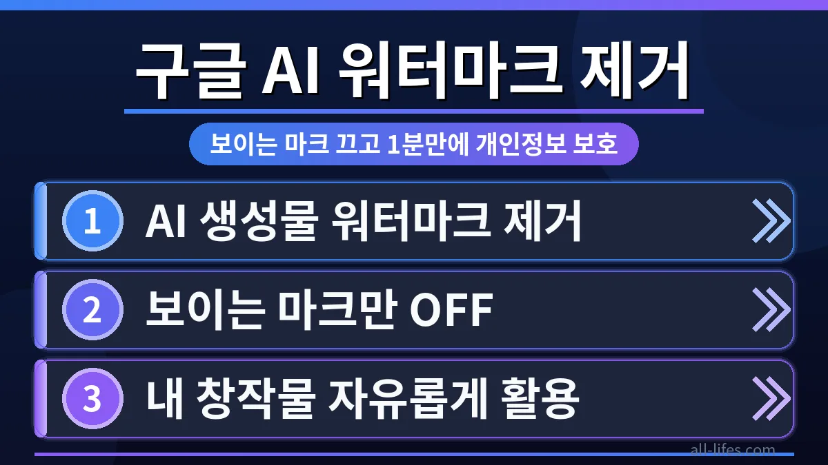 구글 AI 이미지 워터마크 제거를 위한 초보 가이드 화면. 워터마크가 사라진 깨끗한 이미지와 제거 전 이미지를 비교하며, 1분 만에 개인정보를 보호하는 과정을 시각적으로 보여줍니다.