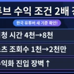 강화된 유튜브 수익 창출 조건을 확인하는 한국 유튜버. 구독자 수, 시청 시간 기준이 2배 높아진 새 기준을 명확히 보여주는 그래프와 함께, 유튜브 쇼츠 수익 창출 조건 일반 영상 차이도 강조.