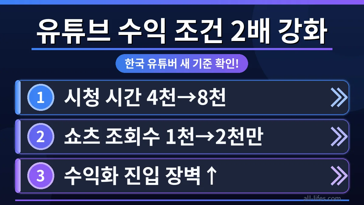 강화된 유튜브 수익 창출 조건을 확인하는 한국 유튜버. 구독자 수, 시청 시간 기준이 2배 높아진 새 기준을 명확히 보여주는 그래프와 함께, 유튜브 쇼츠 수익 창출 조건 일반 영상 차이도 강조.