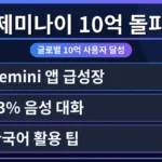 구글 제미나이 앱 10억 사용자 돌파를 상징하는 이미지. 스마트폰 화면에 제미나이 앱이 실행되어 있고, 한국어 설정 활용 팁을 보여주는 UI가 강조되어 구글 제미나이 앱 무료 사용 시 한국어 제한 해결 방법을 시각적으로 설명합니다.