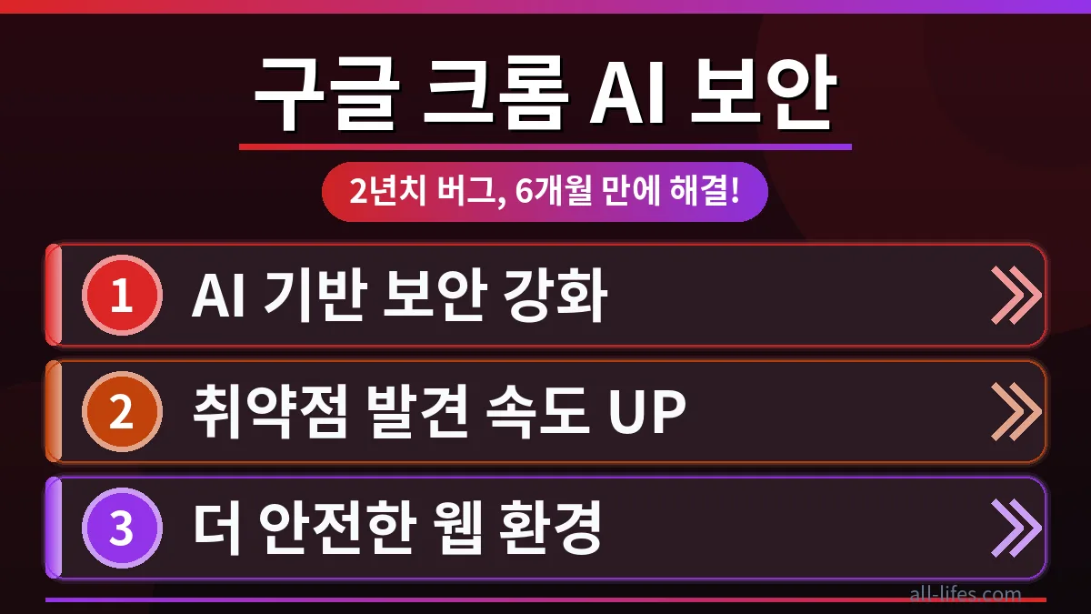 구글 크롬 브라우저가 보안 방패로 2년치 버그를 해결하는 모습. 최신 보안 업데이트를 통해 사용자 데이터를 안전하게 보호하는 구글 크롬의 AI 기반 버그 해결 과정을 시각적으로 표현합니다.
