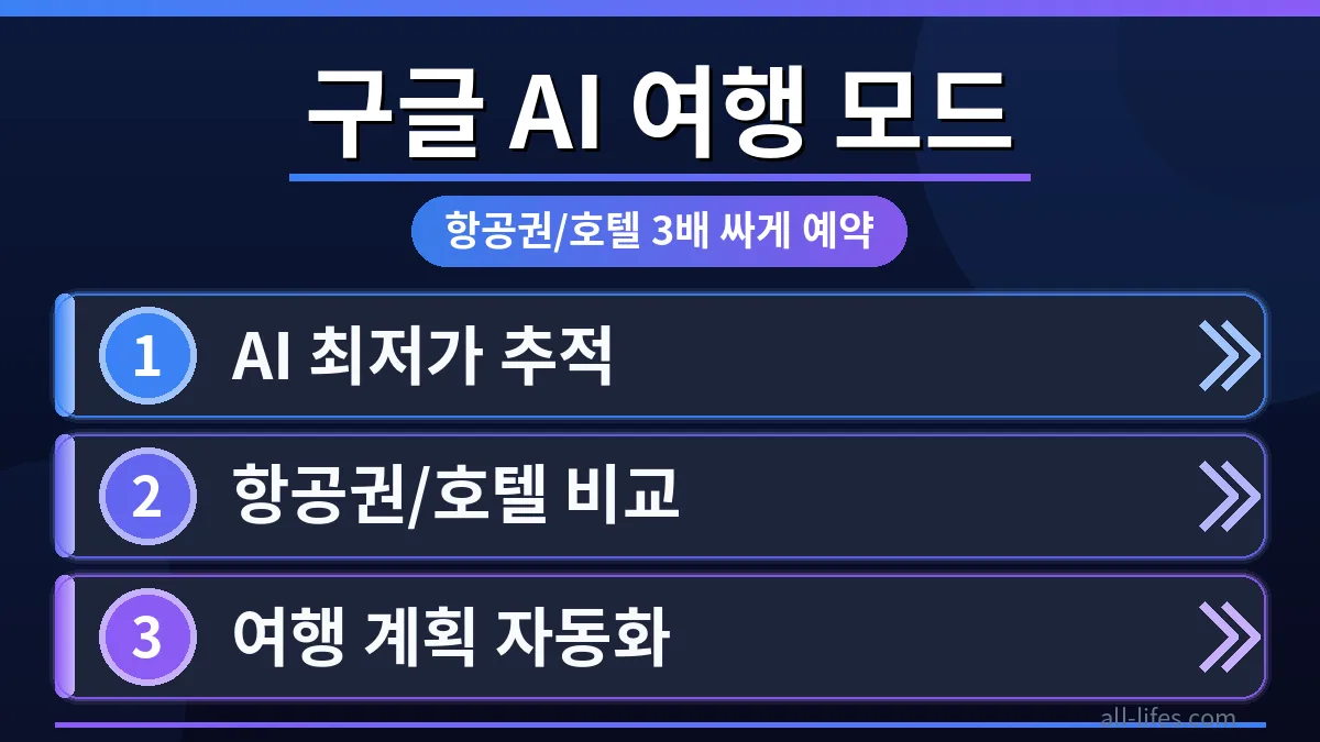 구글 AI 여행 모드를 활용하여 항공권과 호텔을 3배 싸게 예약하는 화면. 사용자가 여행 계획을 세우는 모습이 담겨 검색 최적화에 도움을 줍니다.