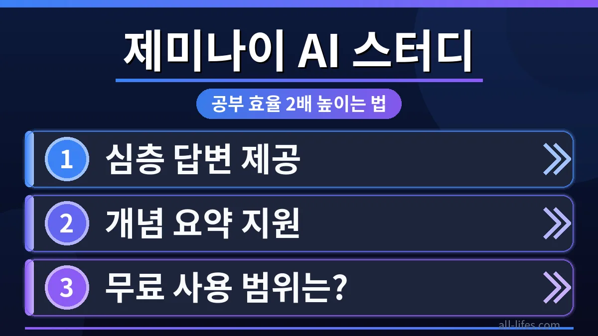 구글 제미나이 스터디 툴이 학생과 직장인의 학습 효율을 두 배 높이는 모습을 보여줍니다. 제미나이의 무료 사용 범위와 주요 기능을 시각적으로 강조하여, 사용자들이 어떻게 공부에 활용할 수 있는지 명확히 전달합니다.