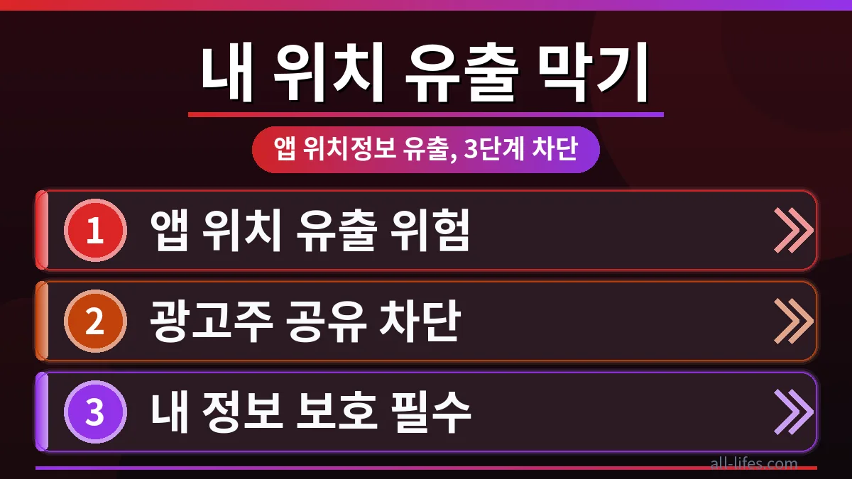 스마트폰 화면에서 안드로이드 앱이 위치 정보를 공유하는 팝업창과 함께 '위치 정보 공유 비용 실제로 확인하는 법'이라는 문구가 강조된 이미지. 개인 정보 유출 위험을 시각적으로 경고하며 해결책을 제시합니다.