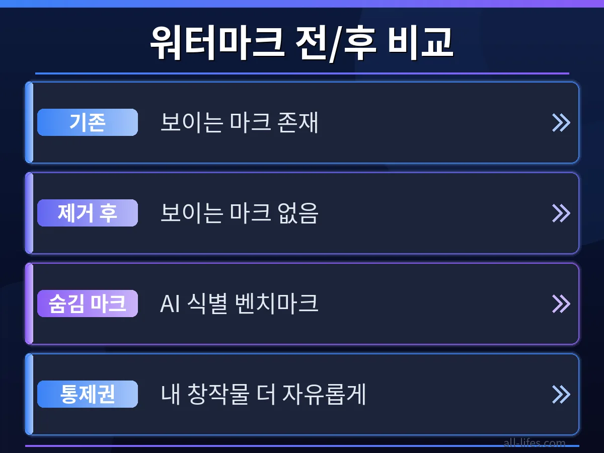 구글 AI 이미지 워터마크 제거 전후 비교. 워터마크 있는 원본과 제거 후 깨끗한 이미지를 통해 개인정보 보호 효과를 명확히 보여줍니다.