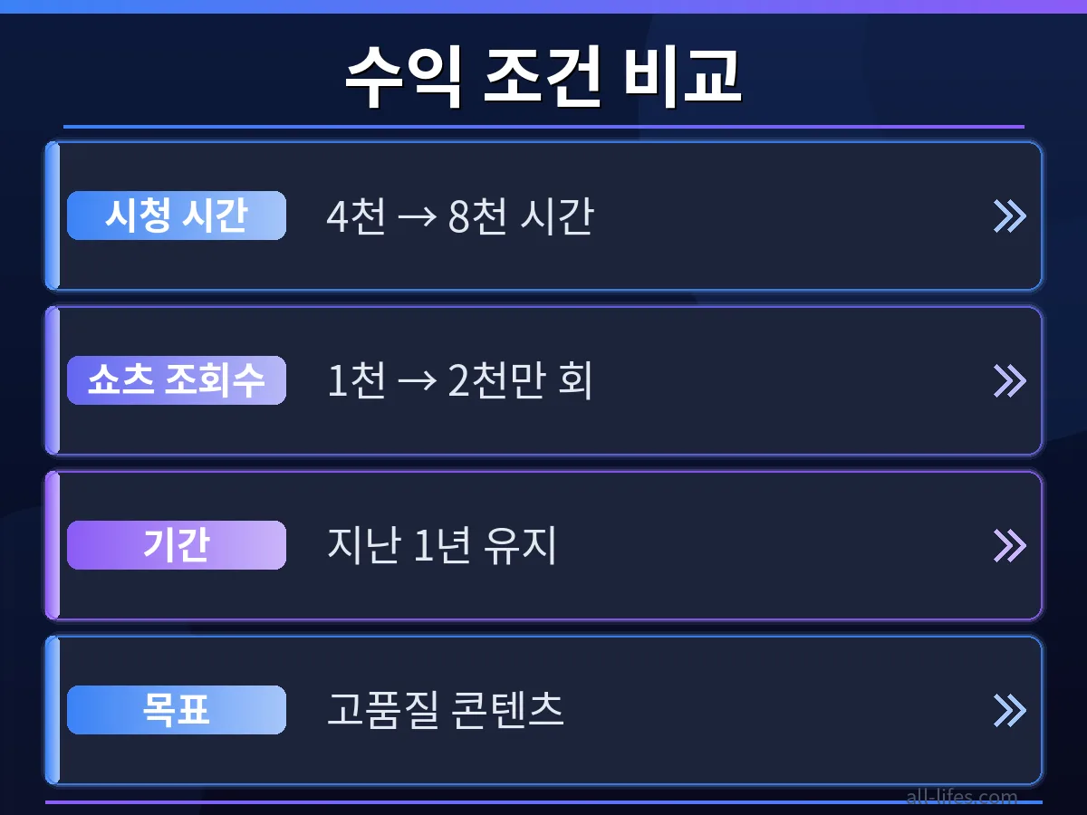 강화된 유튜브 수익 창출 조건과 기존 조건을 비교하는 표 이미지. 유튜브 쇼츠 수익 창출 조건과 일반 영상 수익 창출 조건의 구체적인 차이를 명확히 보여주어 한국 유튜버 이해를 돕는다.