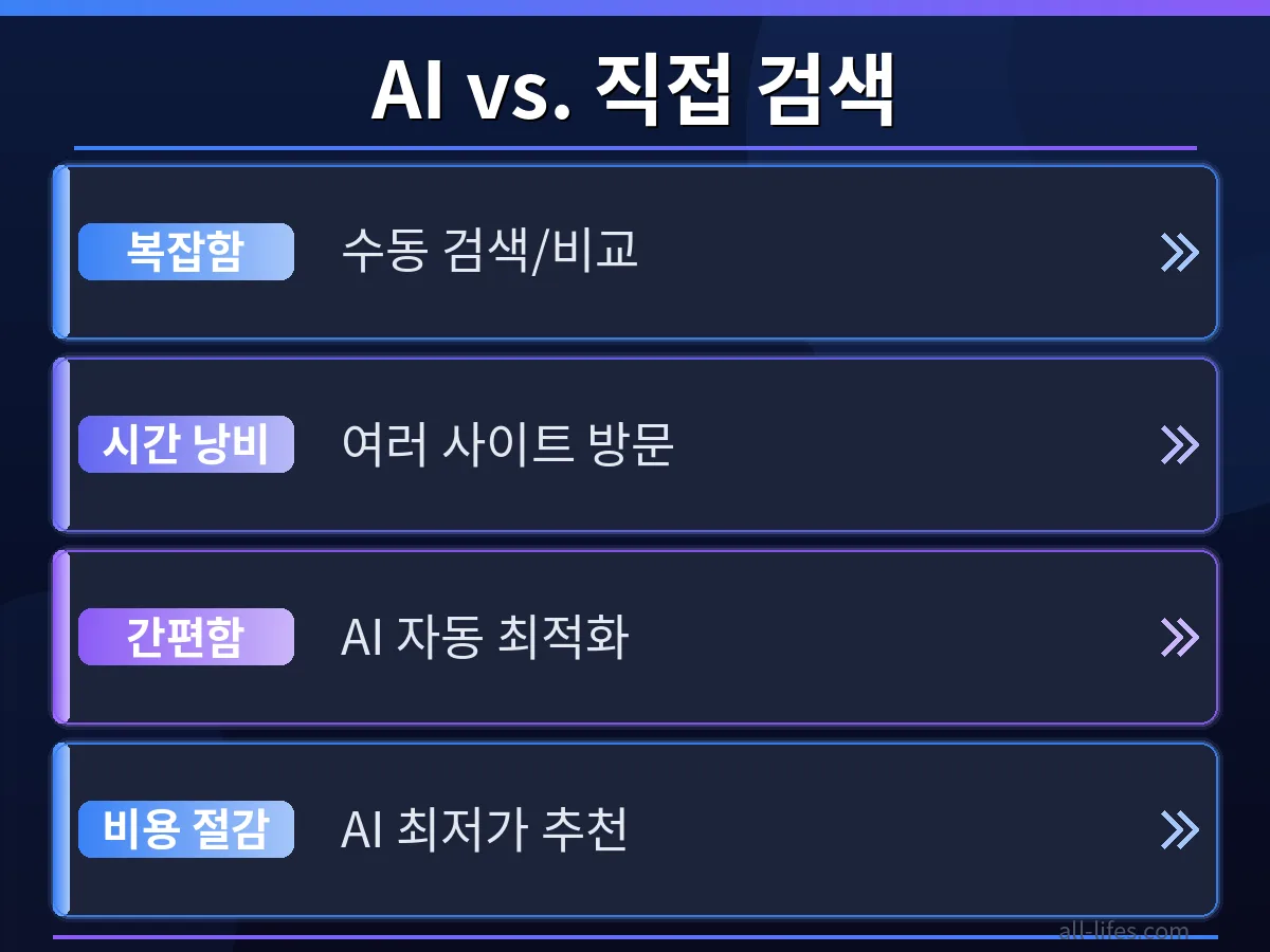 구글 AI 여행 모드를 활용하여 항공권과 호텔 가격을 비교하고 3배 싸게 예약하는 결과 화면. 절약된 비용을 시각적으로 보여주어 검색 최적화에 효과적입니다.