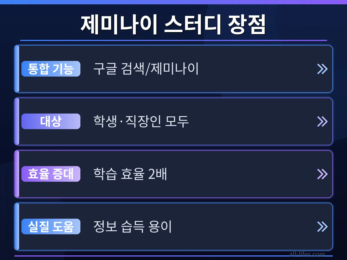 구글 제미나이 스터디 툴 사용 전후의 학습 효율 변화를 비교하는 이미지입니다. 제미나이 활용으로 공부 시간이 단축되고 이해도가 높아지는 모습을 시각적으로 보여주며, 구글 제미나이 스터디 툴의 무료 사용 범위가 학습에 미치는 긍정적인 영향을 강조합니다.